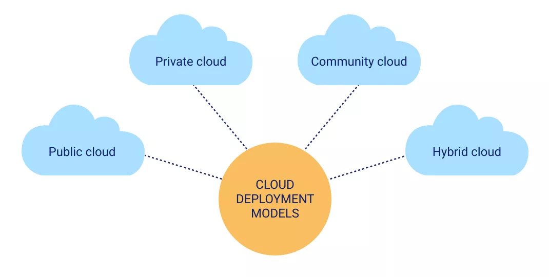 Cloud-Deployment-Models
