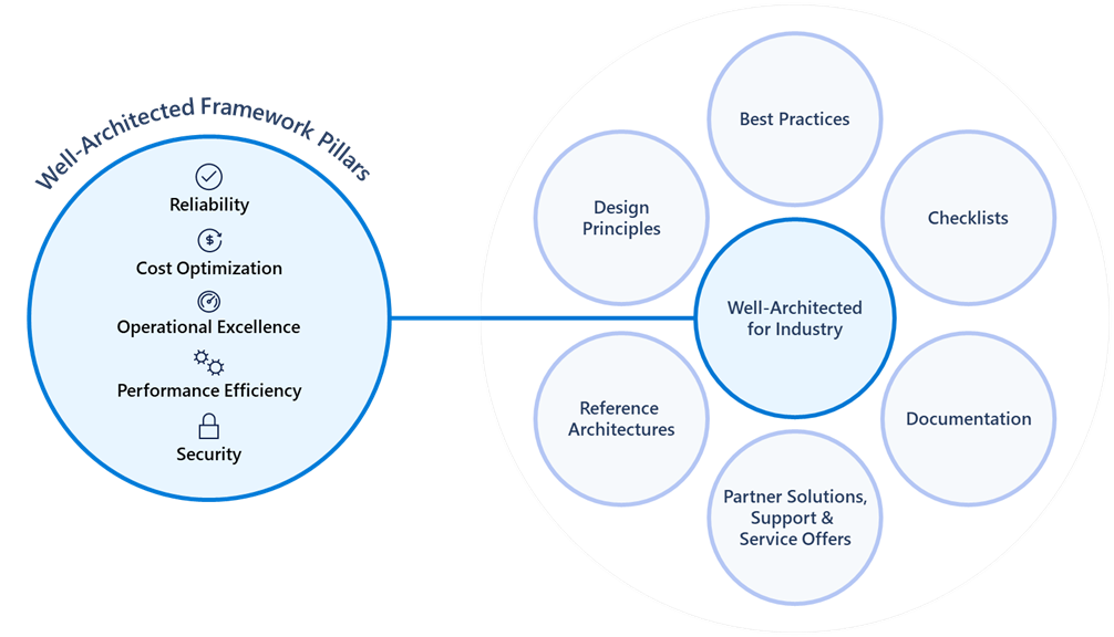well-architected-for-industry-overview