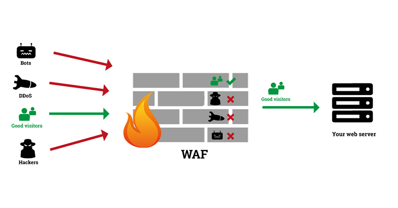 DDoS-Attack-and-Web-Application-Firewall-web-mobile-cloud