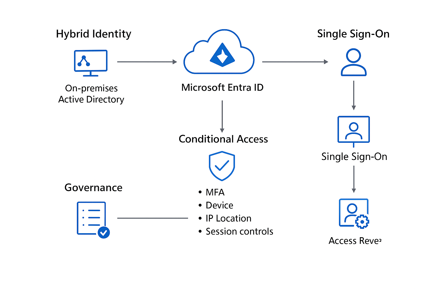 Entra ID