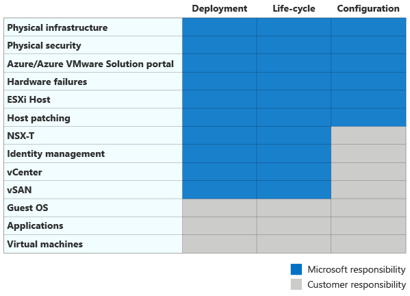 azure-vmware-shared-responsibility-matrix
