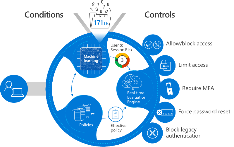 diagram-conditional-access-policies