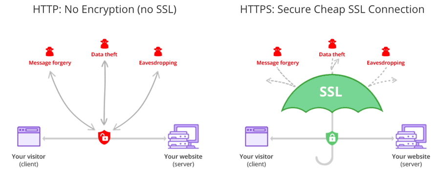 http-vs-https