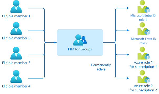 pim-for-groups