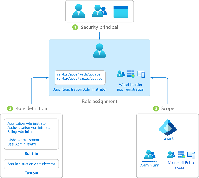 rbac-overview