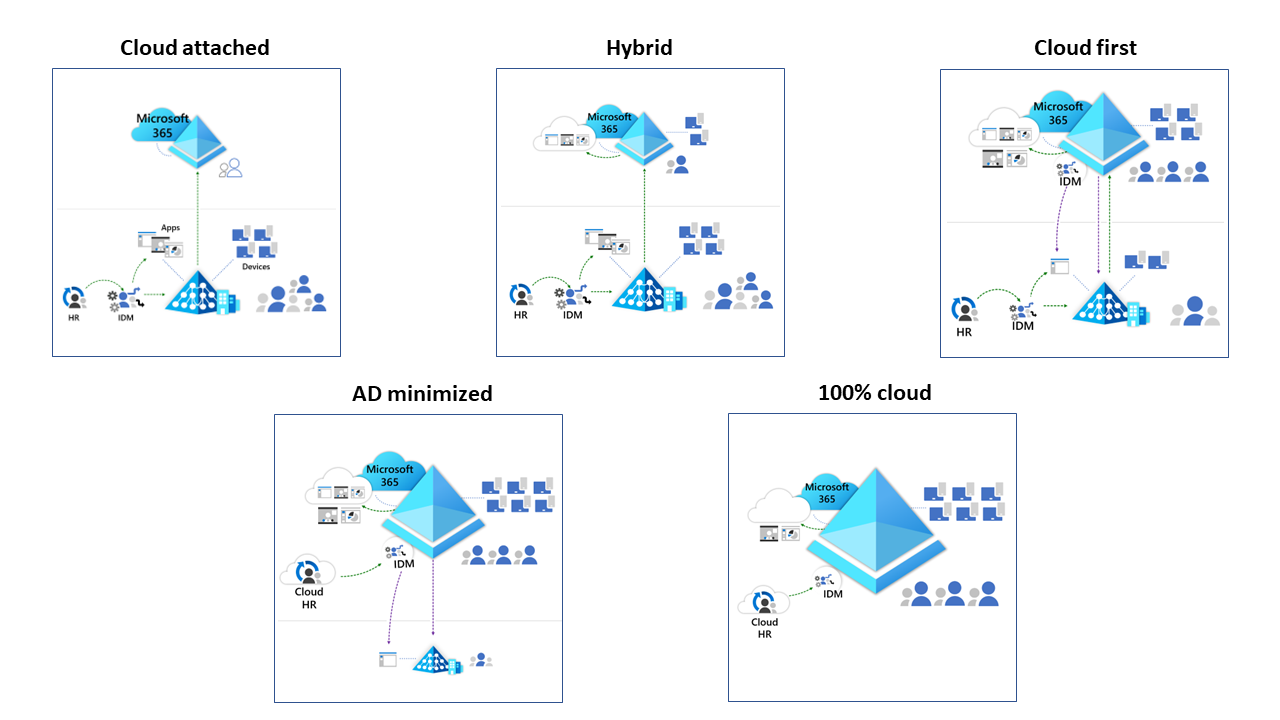 road-to-the-cloud-five-states