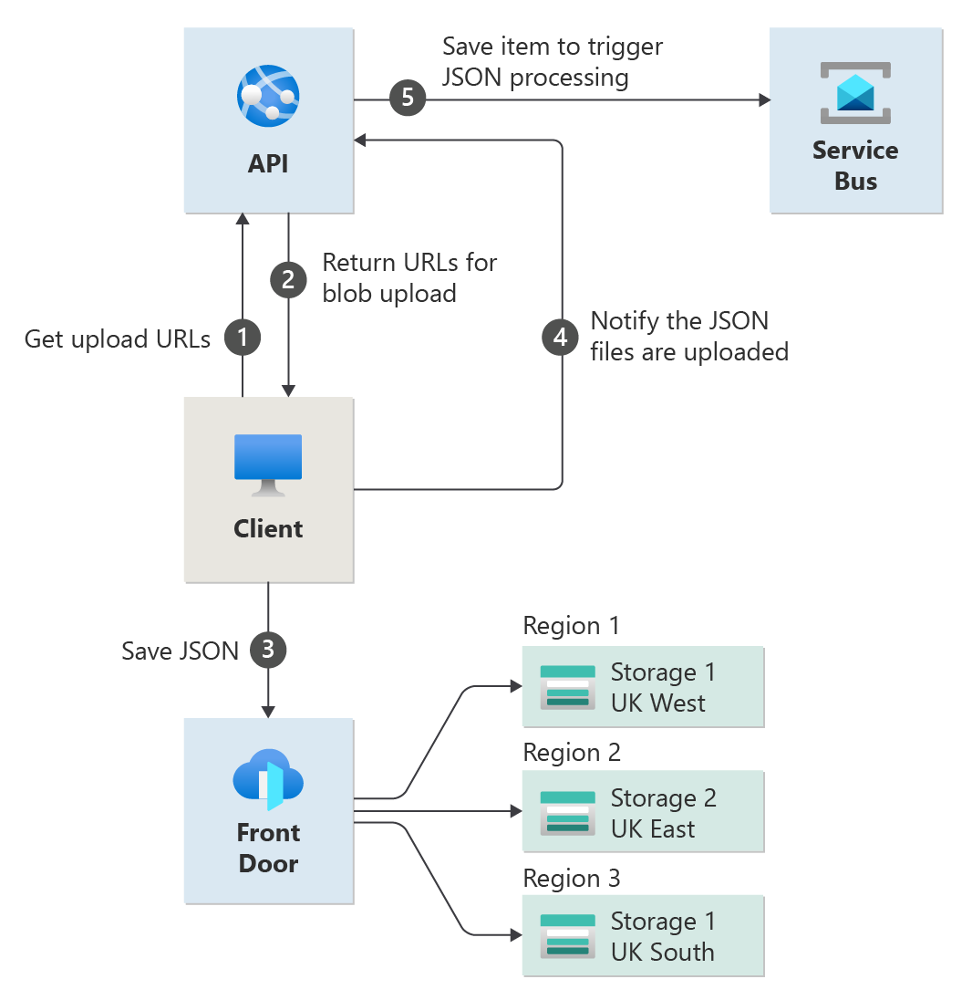 upload-blob-front-door-architecture-highres