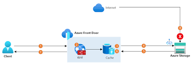 upload-blob-waf-architecture-highres
