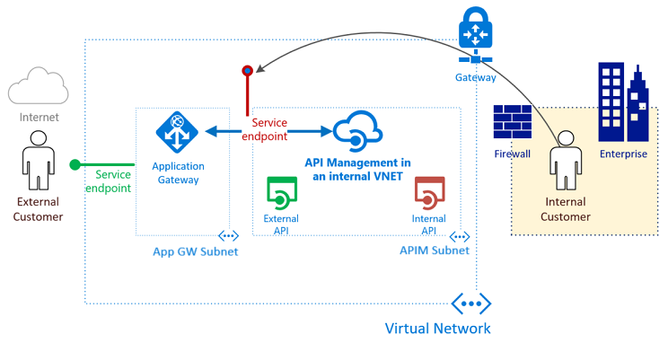 api-management-howto-integrate-internal-vnet-appgateway