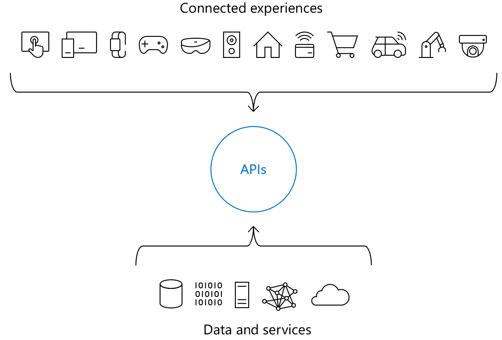 apis-connected-experiences