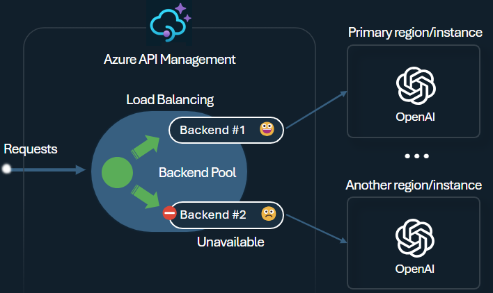 backend-load-balancing