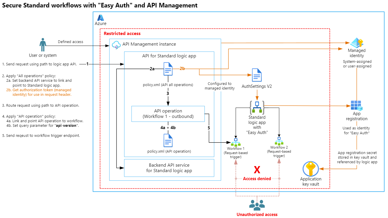 easy-auth-api-management