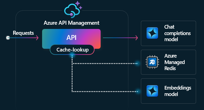 semantic-caching