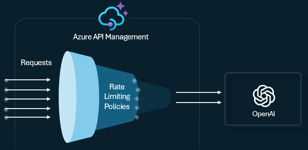 token-rate-limiting