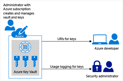 azurekeyvault_overview