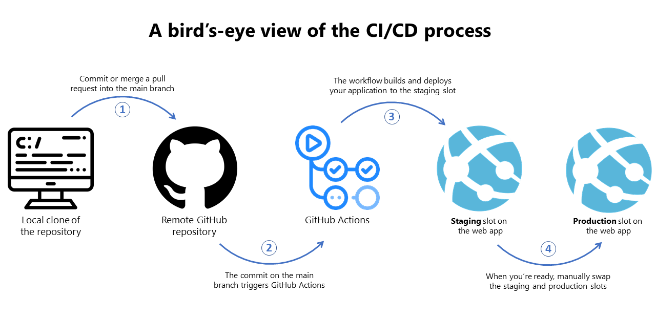 CICD_overview