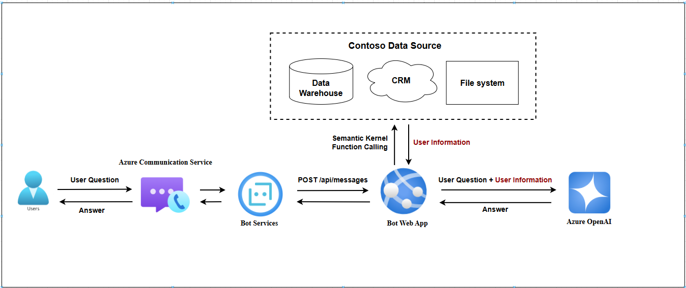 chat-azure-open-ai-architecture