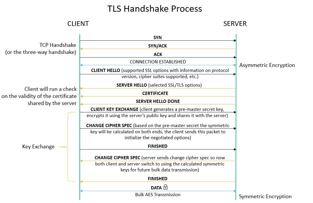 handshake process
