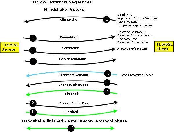 handshake sequence