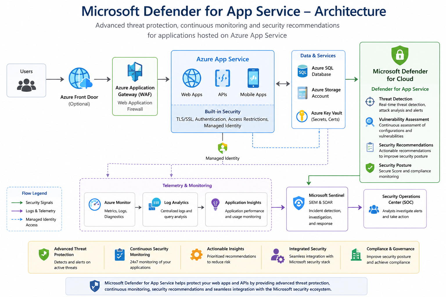 Defender for App Service