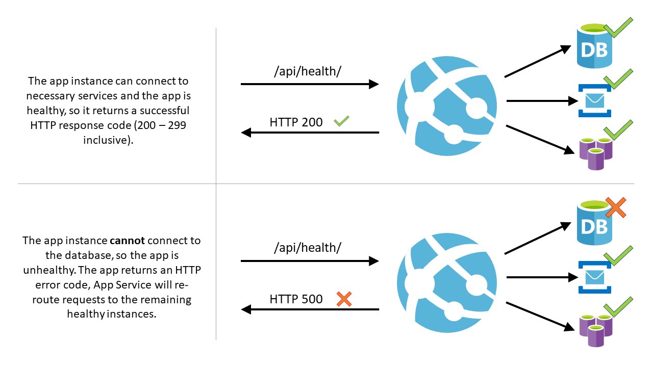 health-check-diagram