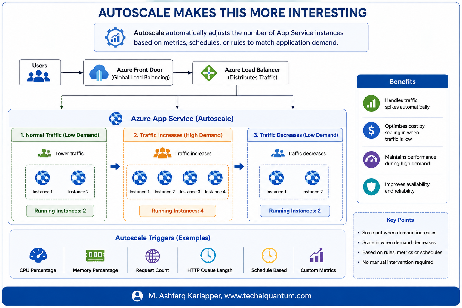Autoscaling