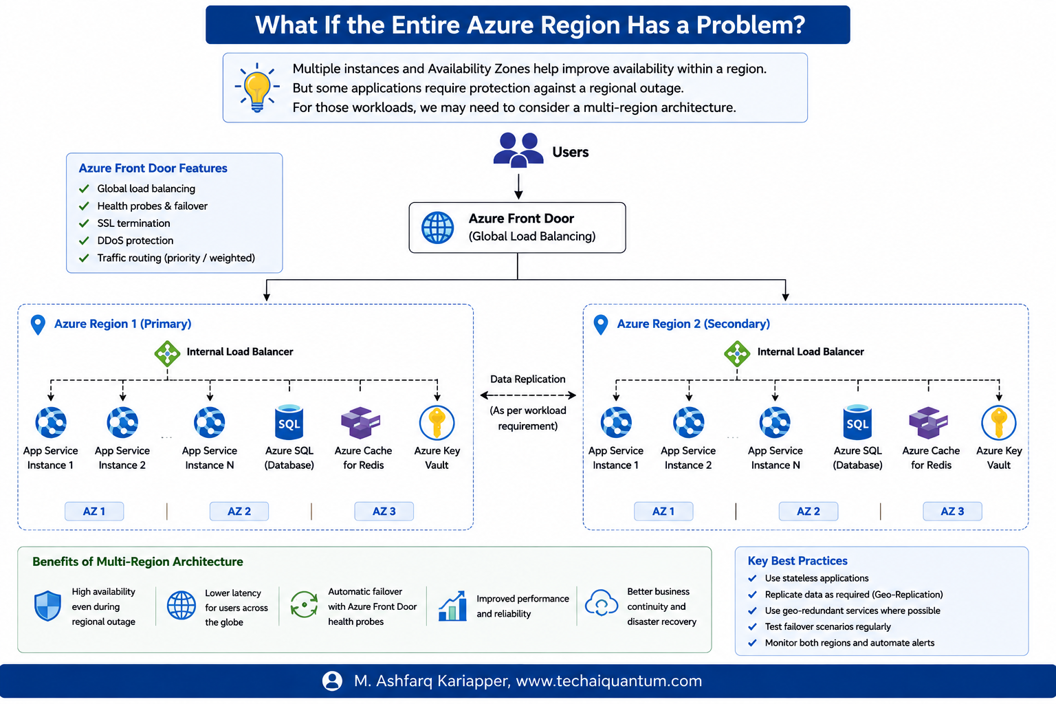 Region availability - problem
