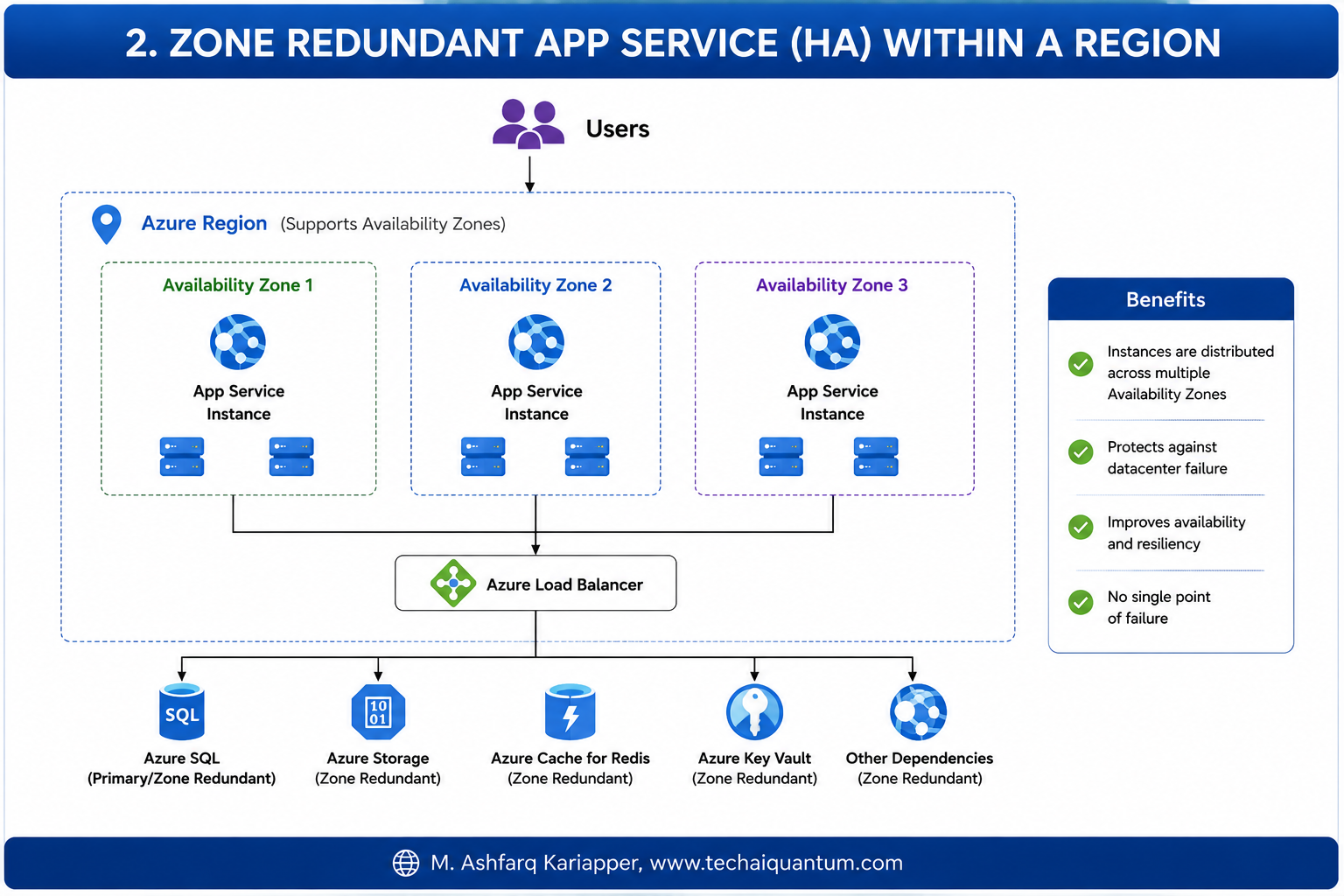 Zone Redundant App Service (HA) within a region