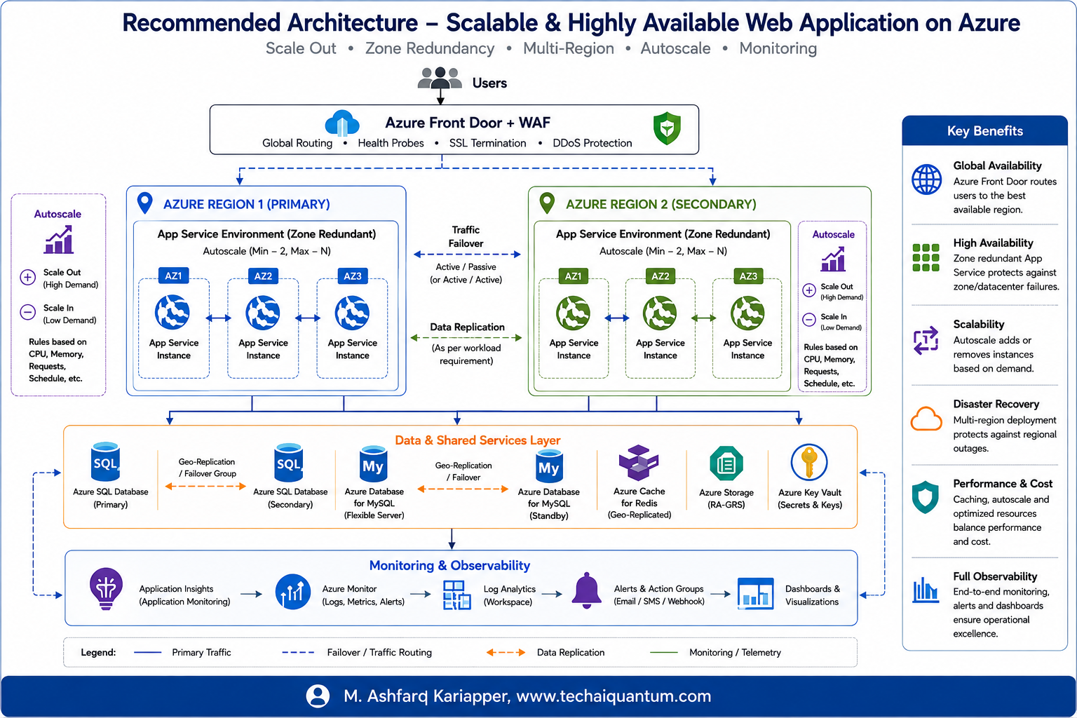 recommended architecture
