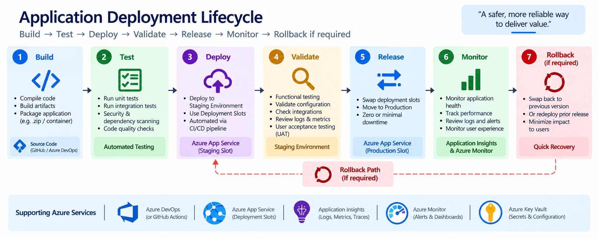CICD Deployment Slots