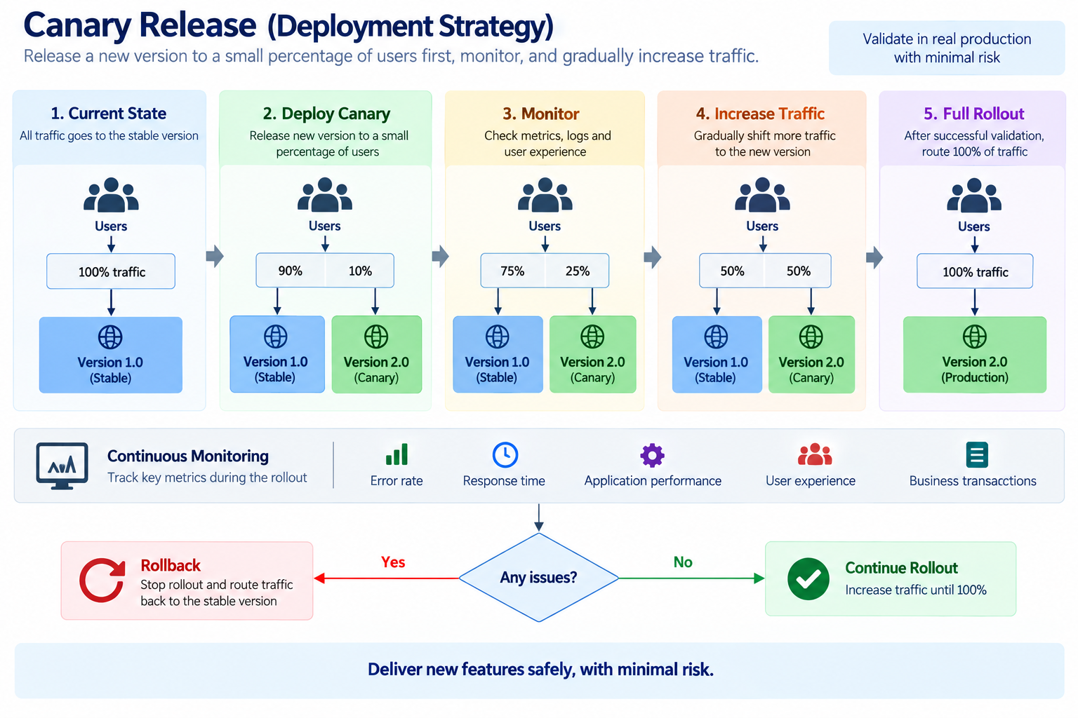 Canary releases