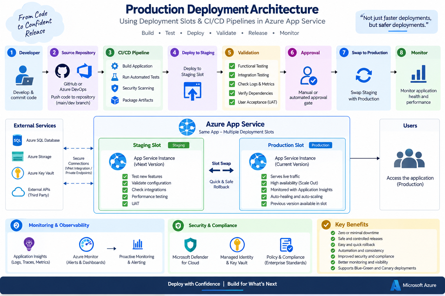 Production Deployment Architecture