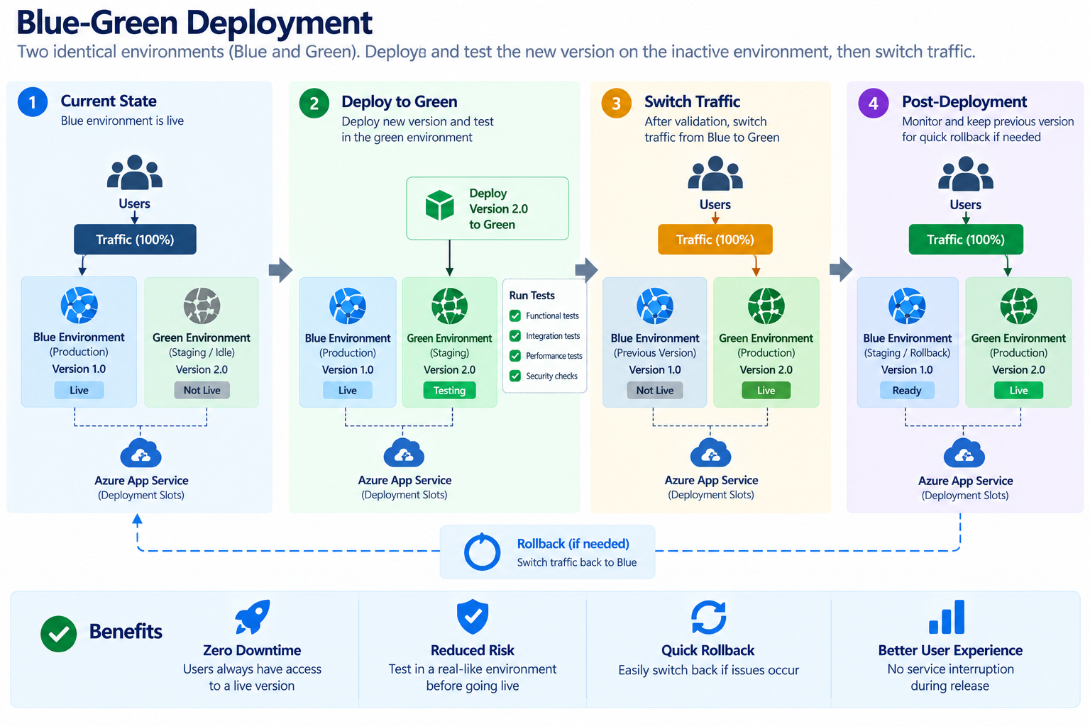 blue green deployment