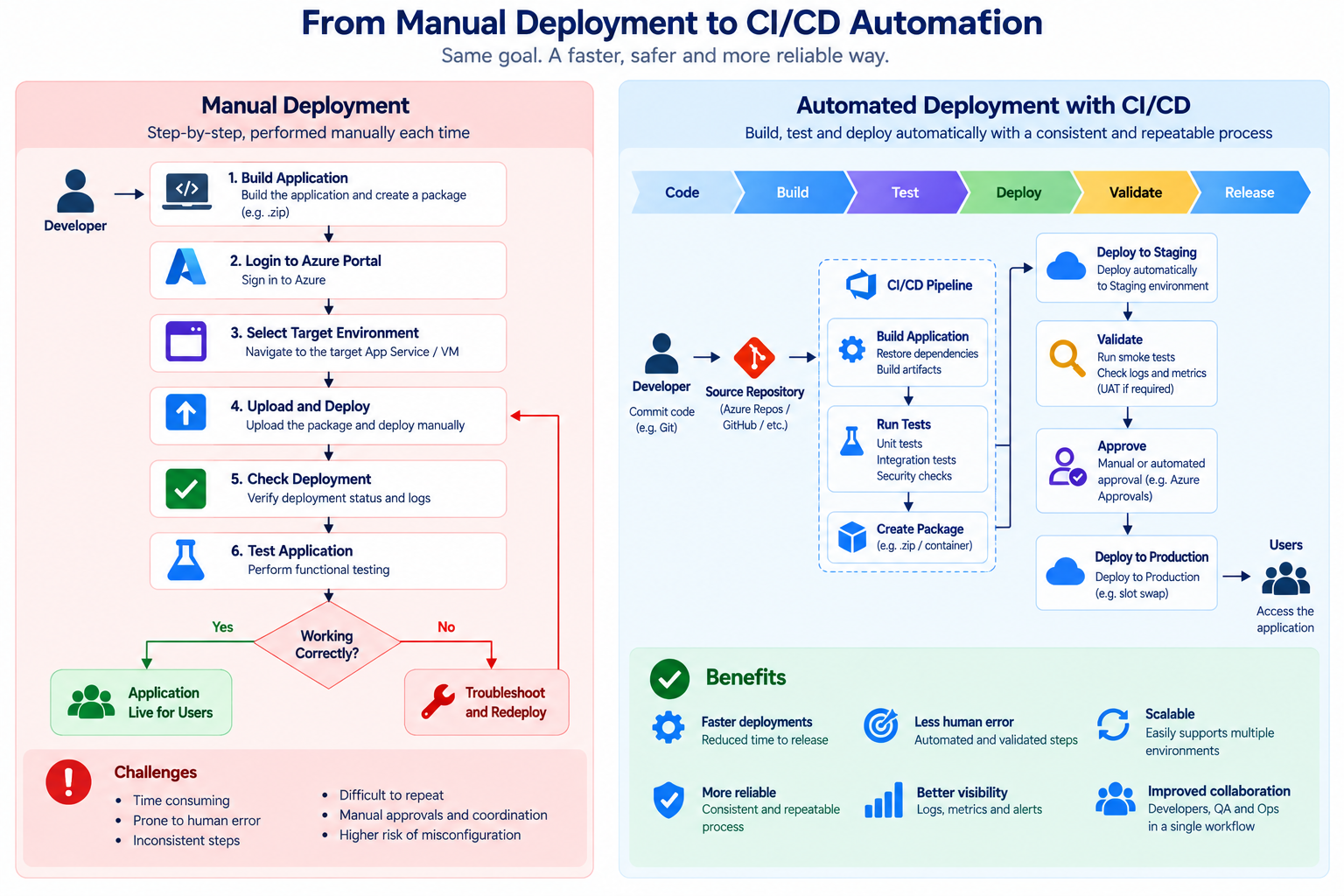 manual to CICD Automation