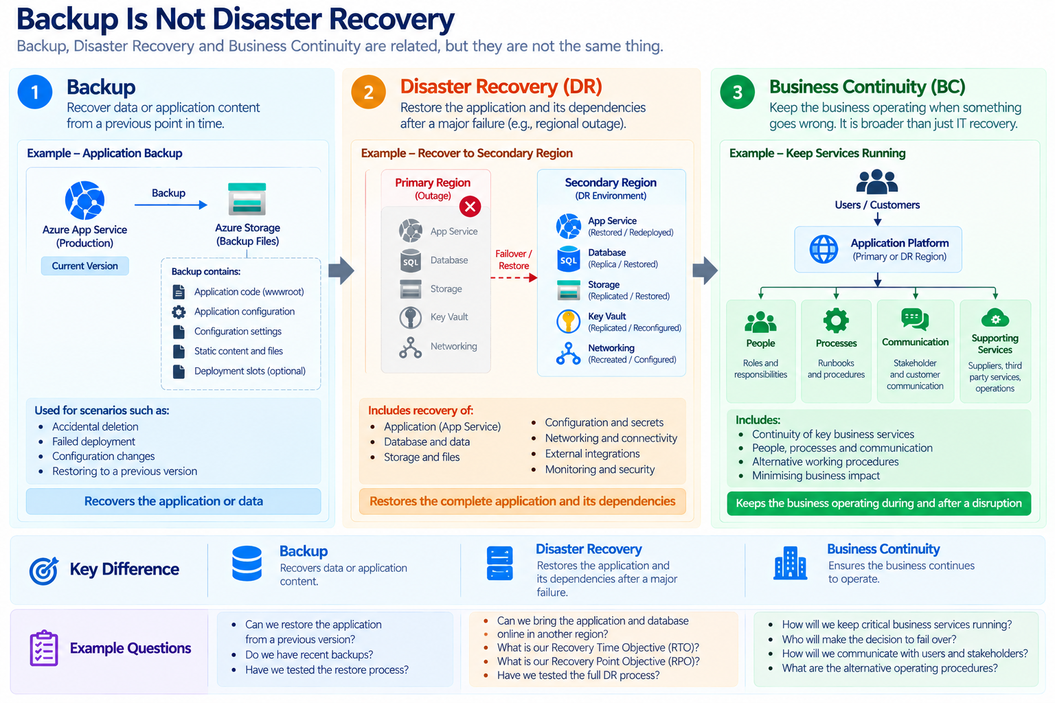 Backup Is Not Disaster Recovery
