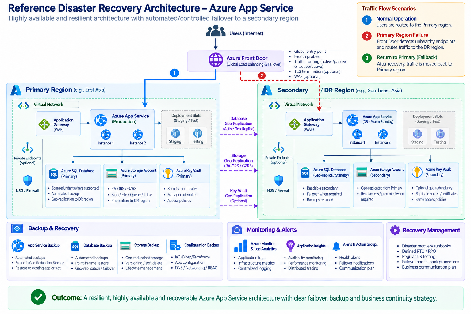 Reference DR Architecture