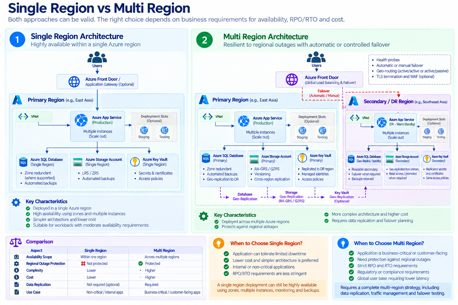 Single Region vs Multi Region