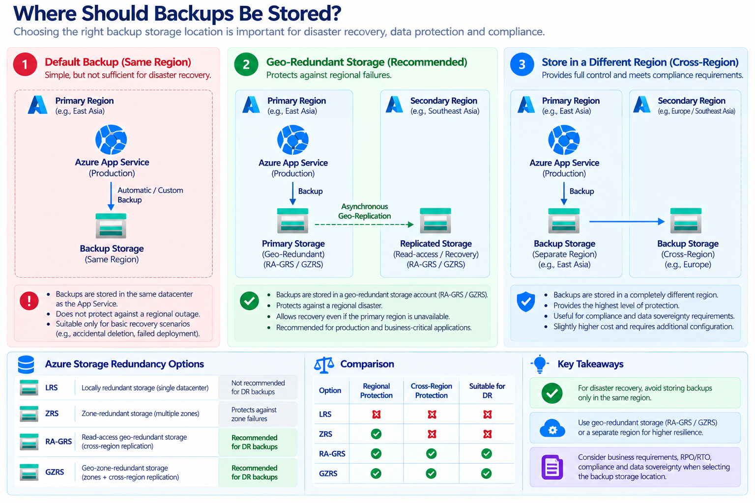 Where Should Backups Be Stored