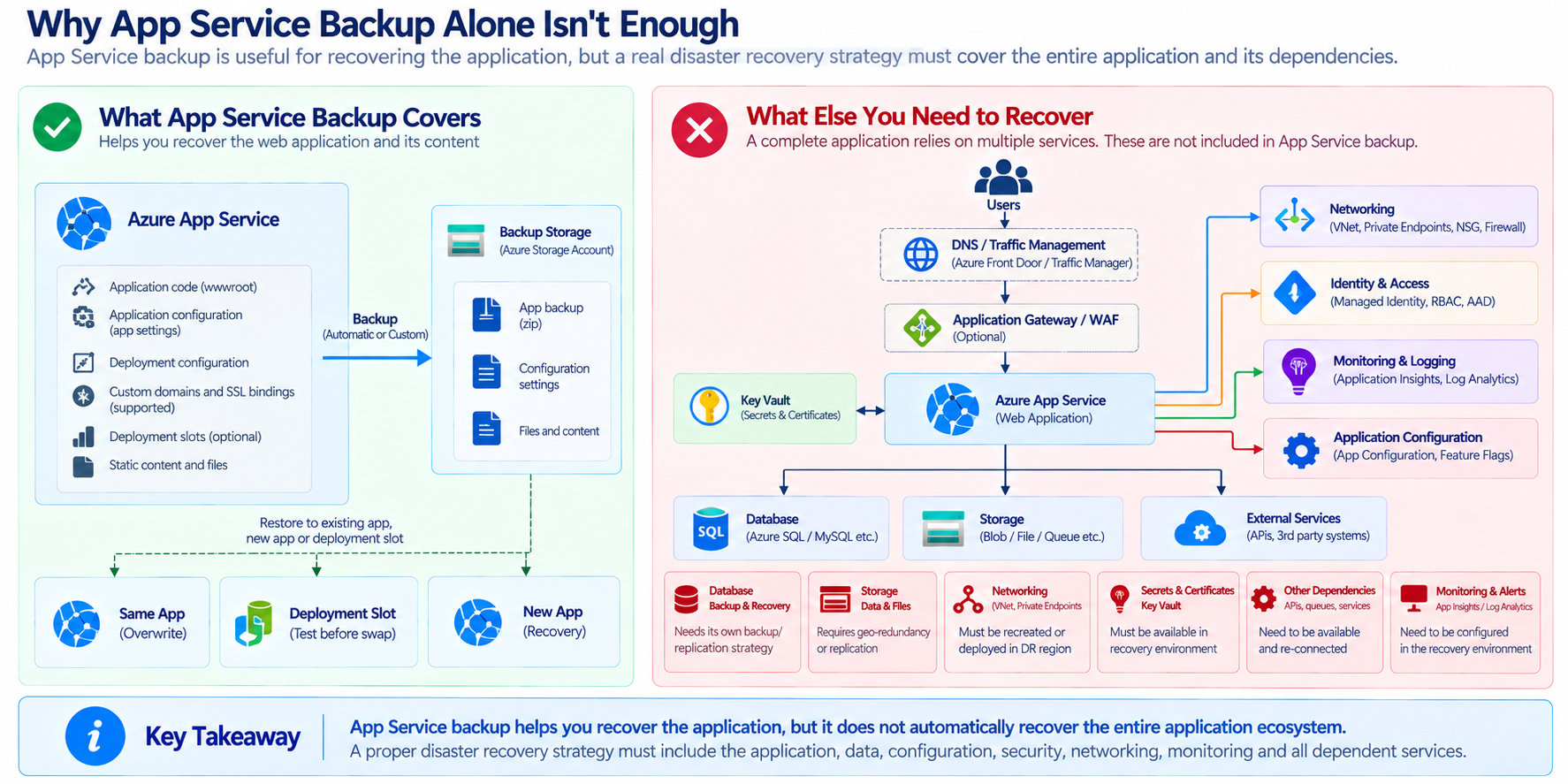 Why App Service Backup Alone Isn't Enough